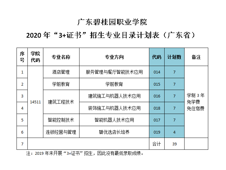 2020“3+证书”招生计划.png