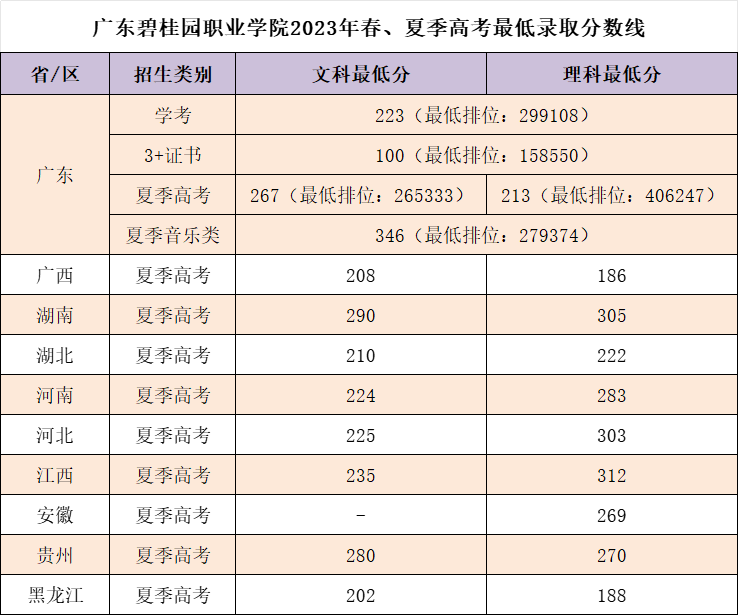 广东碧桂园职业学院2023年春、夏季高考最低录取分数线.png